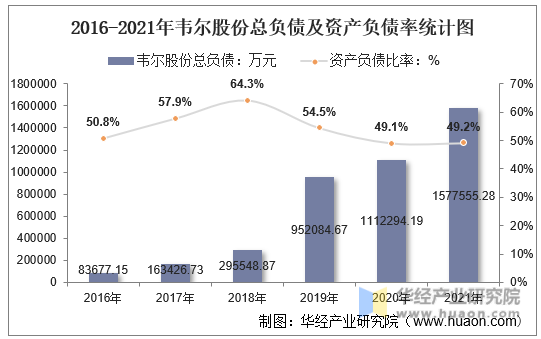 2016-2021年韦尔股份总负债及资产负债率统计图