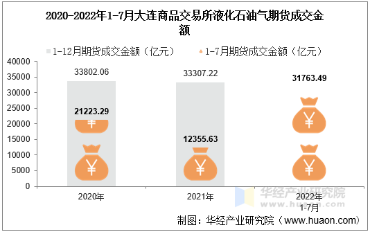 2020-2022年1-7月大连商品交易所液化石油气期货成交金额