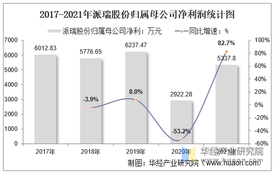 2017-2021年派瑞股份归属母公司净利润统计图