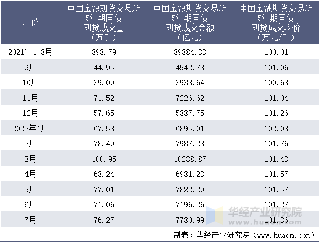 2021-2022年1-7月中国金融期货交易所5年期国债期货成交情况统计表