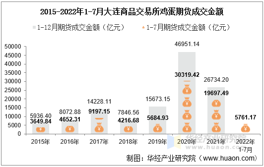 2015-2022年1-7月大连商品交易所鸡蛋期货成交金额