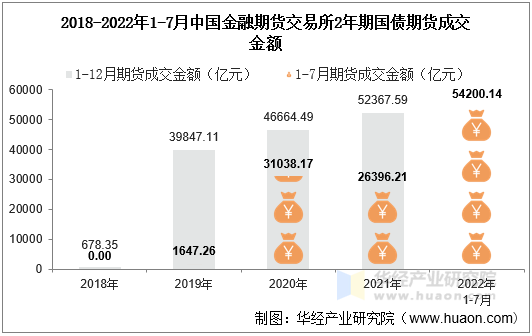 2018-2022年1-7月中国金融期货交易所2年期国债期货成交金额