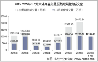 2022年7月大连商品交易所聚丙烯期货成交量、成交金额及成交均价统计