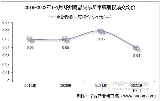 2019-2022年1-7月郑州商品交易所甲醇期权成交均价