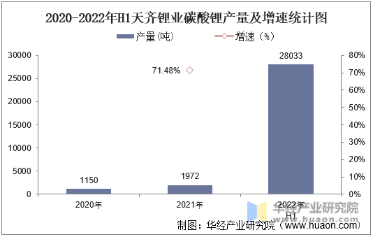 2020-2022年H1天齐锂业碳酸锂产量及增速统计图
