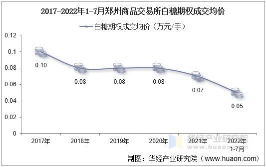 2017-2022年1-7月郑州商品交易所白糖期权成交均价