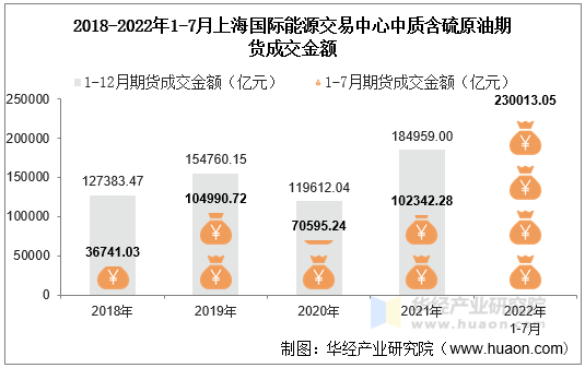 2018-2022年1-7月上海国际能源交易中心中质含硫原油期货成交金额