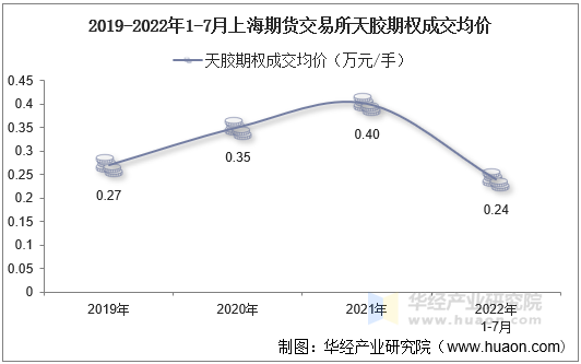 2019-2022年1-7月上海期货交易所天胶期权成交均价