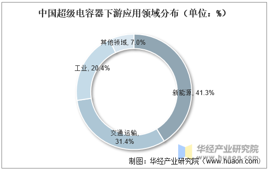 中国超级电容器下游应用领域分布（单位：%）