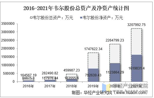2016-2021年韦尔股份总资产及净资产统计图