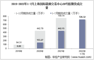 2022年7月上海国际能源交易中心20号胶期货成交量、成交金额及成交均价统计