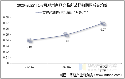 2020-2022年1-7月郑州商品交易所菜籽粕期权成交均价