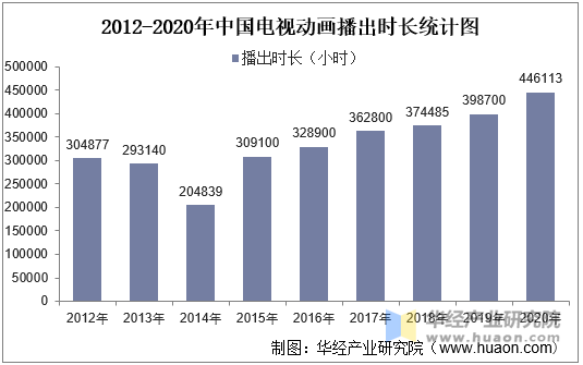 2012-2020年中国电视动画播出时长统计图