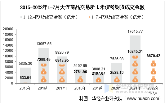 2015-2022年1-7月大连商品交易所玉米淀粉期货成交金额