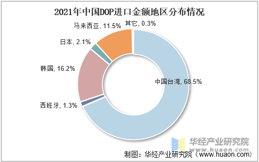 2021年中国DOP进口金额地区分布情况