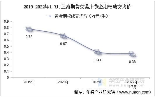 2019-2022年1-7月上海期货交易所黄金期权成交均价