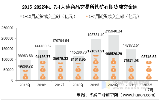 2015-2022年1-7月大连商品交易所铁矿石期货成交金额