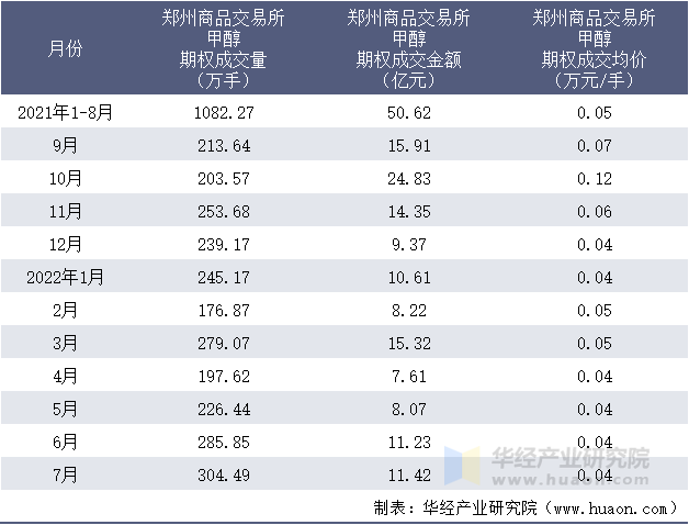 2021-2022年1-7月郑州商品交易所甲醇期权成交情况统计表