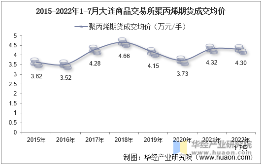 2015-2022年1-7月大连商品交易所聚丙烯期货成交均价