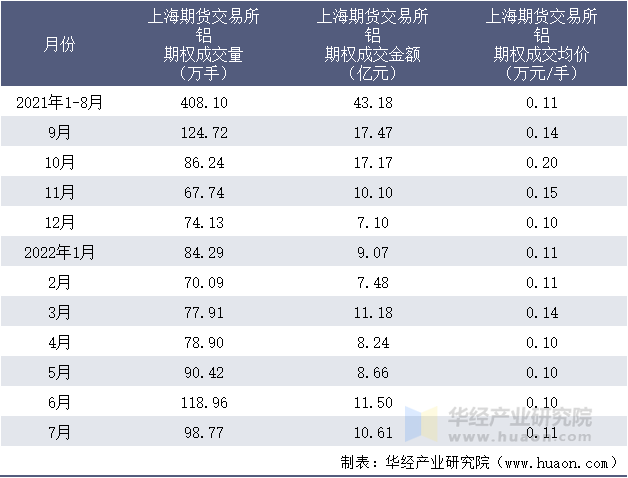 2021-2022年1-7月上海期货交易所铝期权成交情况统计表