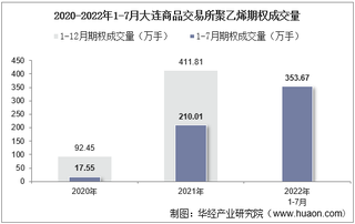 2022年7月大连商品交易所聚乙烯期权成交量、成交金额及成交均价统计