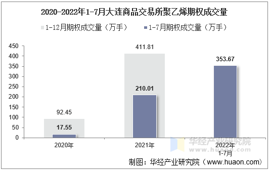 2020-2022年1-7月大连商品交易所聚乙烯期权成交量