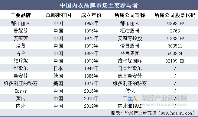 中国内衣品牌市场主要参与者