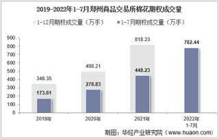 2022年7月郑州商品交易所棉花期权成交量、成交金额及成交均价统计