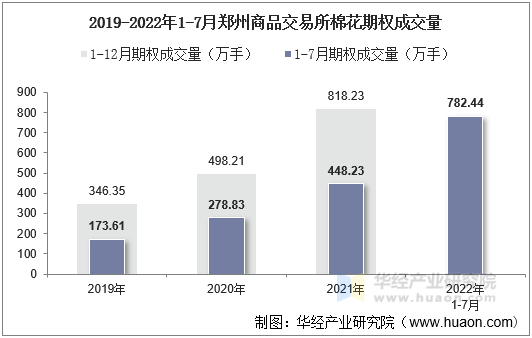 2019-2022年1-7月郑州商品交易所棉花期权成交量