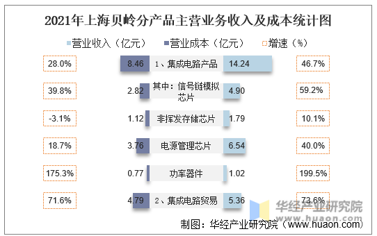 2021年上海贝岭分产品主营业务收入及成本统计图