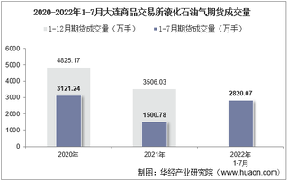 2022年7月大连商品交易所液化石油气期货成交量、成交金额及成交均价统计