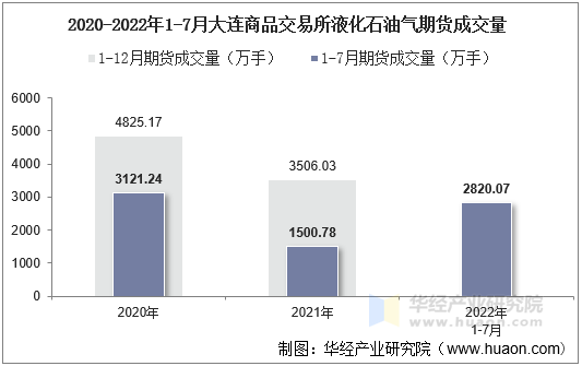 2020-2022年1-7月大连商品交易所液化石油气期货成交量