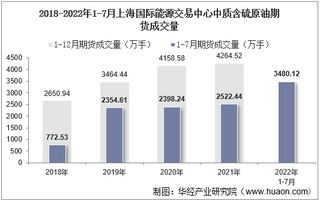 2022年7月上海国际能源交易中心中质含硫原油期货成交量、成交金额及成交均价统计