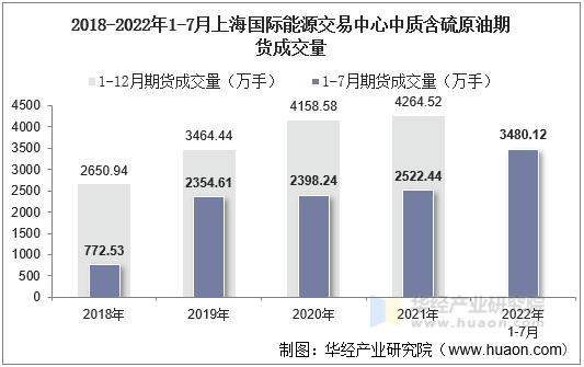 2018-2022年1-7月上海国际能源交易中心中质含硫原油期货成交量