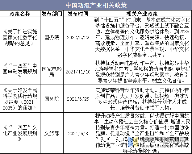 中国动漫产业相关政策