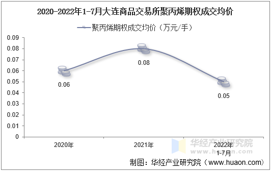 2020-2022年1-7月大连商品交易所聚丙烯期权成交均价