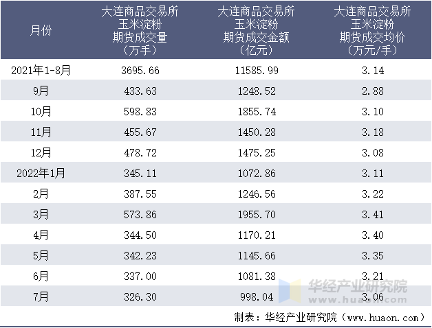 2021-2022年1-7月大连商品交易所玉米淀粉期货成交情况统计表