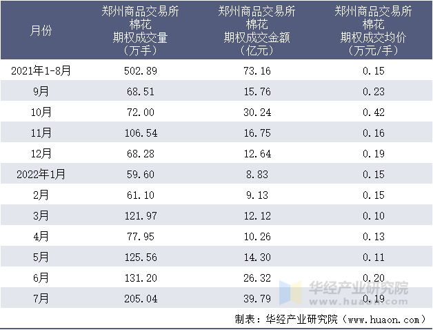 2021-2022年1-7月郑州商品交易所棉花期权成交情况统计表