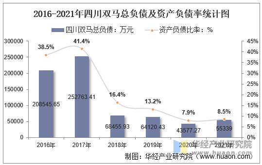 2016-2021年四川双马总负债及资产负债率统计图