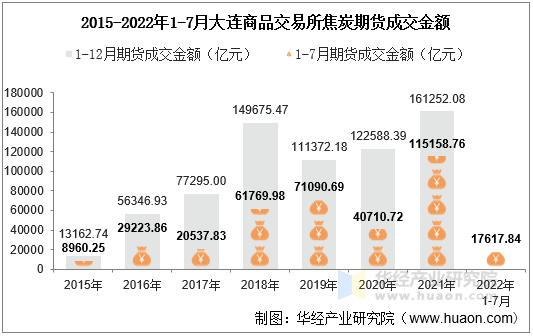 2015-2022年1-7月大连商品交易所焦炭期货成交金额