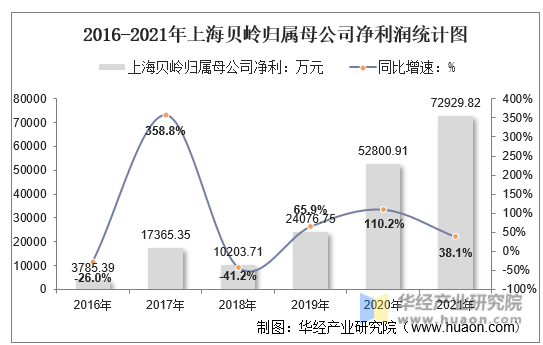 2016-2021年上海贝岭归属母公司净利润统计图