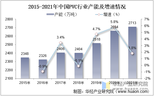 2015-2021年中国PVC行业产能及增速情况