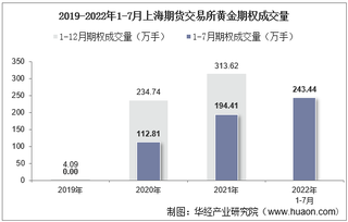 2022年7月上海期货交易所黄金期权成交量、成交金额及成交均价统计