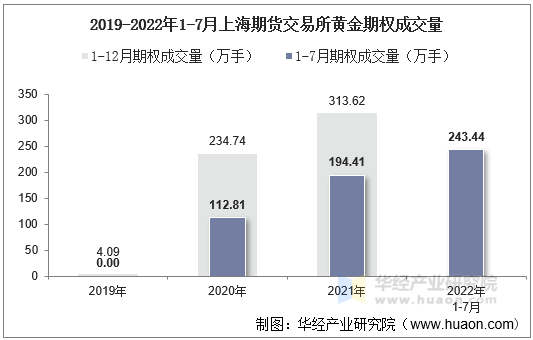 2019-2022年1-7月上海期货交易所黄金期权成交量