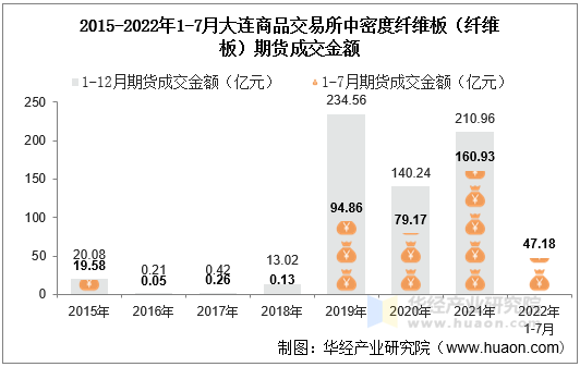 2015-2022年1-7月大连商品交易所中密度纤维板（纤维板）期货成交金额