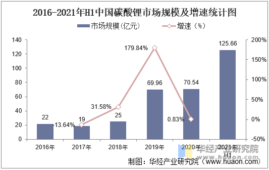 2016-2021年H1中国碳酸锂市场规模及增速统计图