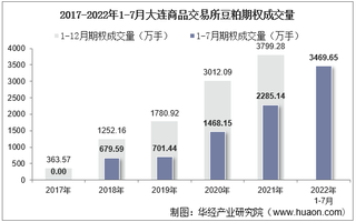 2022年7月大连商品交易所豆粕期权成交量、成交金额及成交均价统计