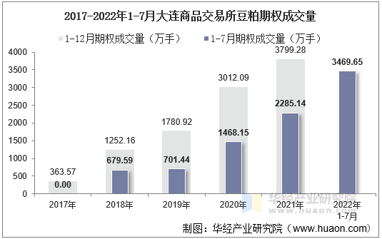 2017-2022年1-7月大连商品交易所豆粕期权成交量