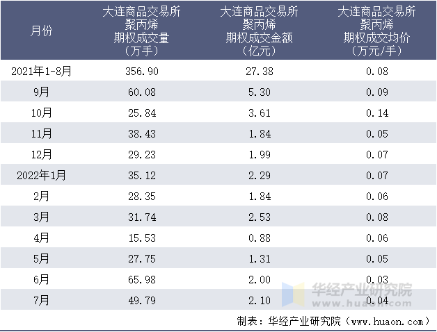 2021-2022年1-7月大连商品交易所聚丙烯期权成交情况统计表