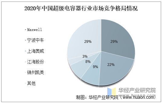 2020年中国超级电容器行业市场竞争格局情况